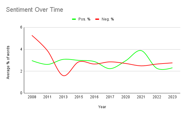 A graph called Sentiment Over Time with two lines, one green and one red, weaving from about 2 to 6% positive or negative word counts over a span from 2008 to 2023.