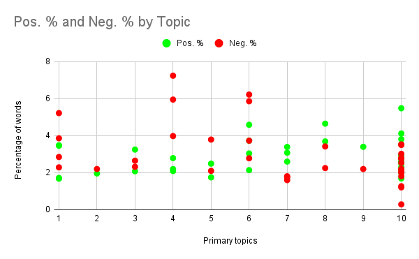 A graph called Positive Percentage and Negative Percentage By Topic with green and red dots each representing an individual piece across 10 topics.