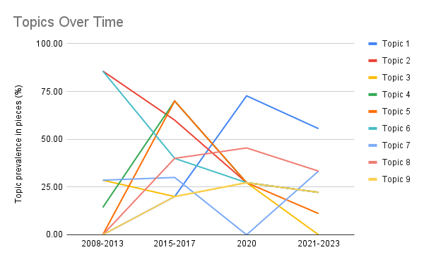 A graph called Topics Over Time that traces the prevalence of Topics 1 through 9 in pieces between 2008 and 2023.